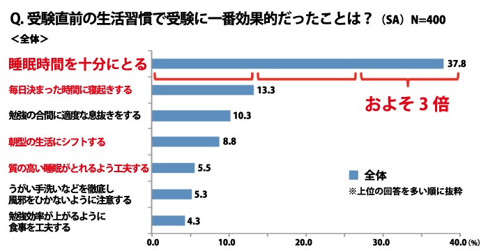 受験生 睡眠 時間