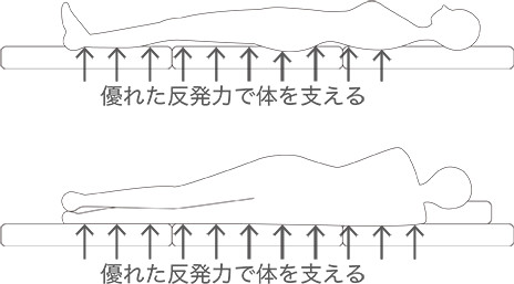 眠いのに眠れない日が続いたら・・敷布団やマットレスを見直してみませんか？4