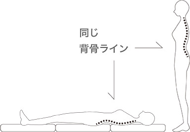 眠いのに眠れない日が続いたら・・敷布団やマットレスを見直してみませんか？3