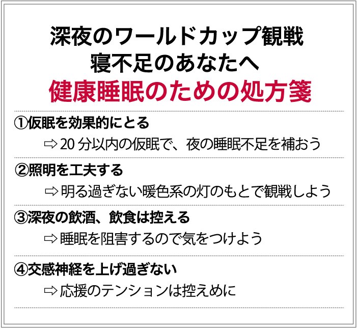 深夜のワールドカップ観戦！寝不足のあなたへ！健康睡眠のための処方箋①仮眠を効果的にとる→20分以内の仮眠で、夜の睡眠不足を補おう②照明を工夫する→明る過ぎない暖色系の灯のもとで観戦しよう③深夜の飲酒、飲食は控える→睡眠を阻害するので控えよう④交感神経を上げ過ぎない→応援のテンションは控えめに！