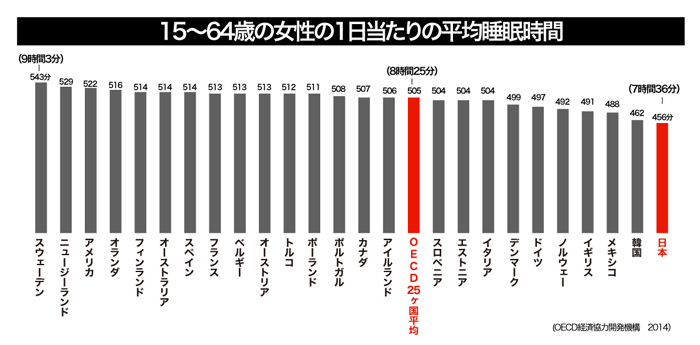 女性は睡眠負債をためやすい？！