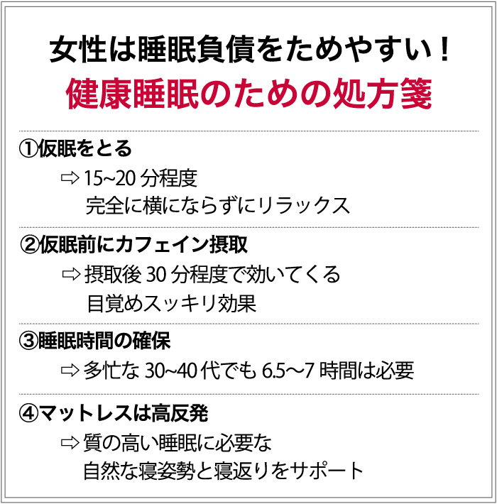 女性は睡眠負債をためやすい！　健康睡眠のための処方箋　①仮眠をとる→15〜20分程度、完全に横にならずにリラックス　②仮眠前にカフェイン摂取→摂取後30分程度で効いてくる、目覚めスッキリ効果　③睡眠時間の確保→多忙な30〜40代でも6.5〜7時間は必要　④マットレは高反発　→質の高い睡眠に必要な、自然な寝姿勢と寝返りをサポート