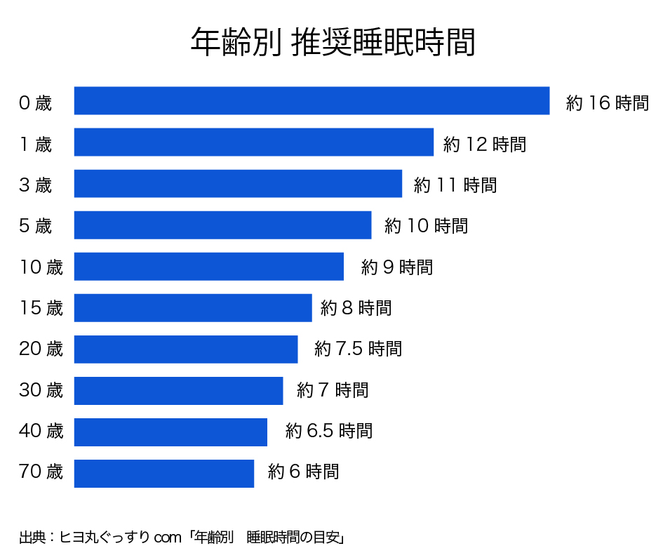 年齢別 推奨睡眠時間