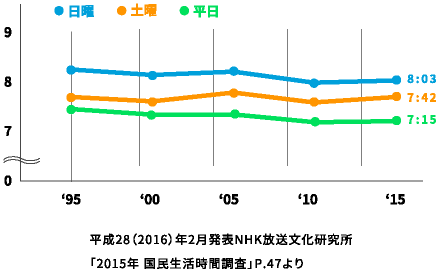 平均睡眠時間の推移